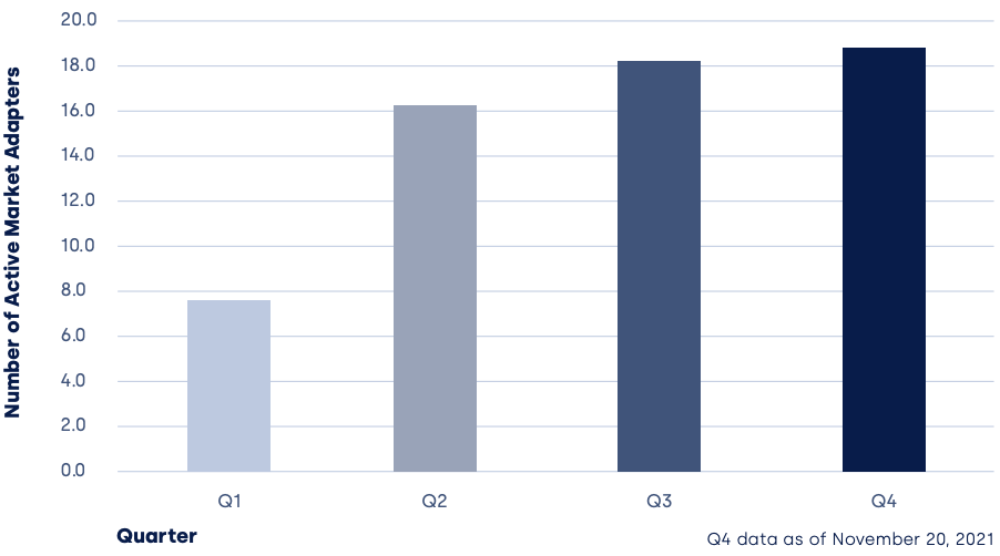 Average Number of Active AlgoTrader Adapters 