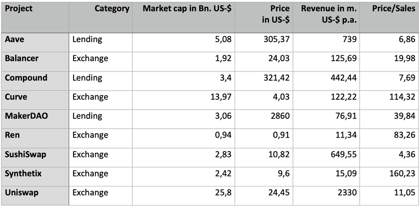 DeFi valuation table 1