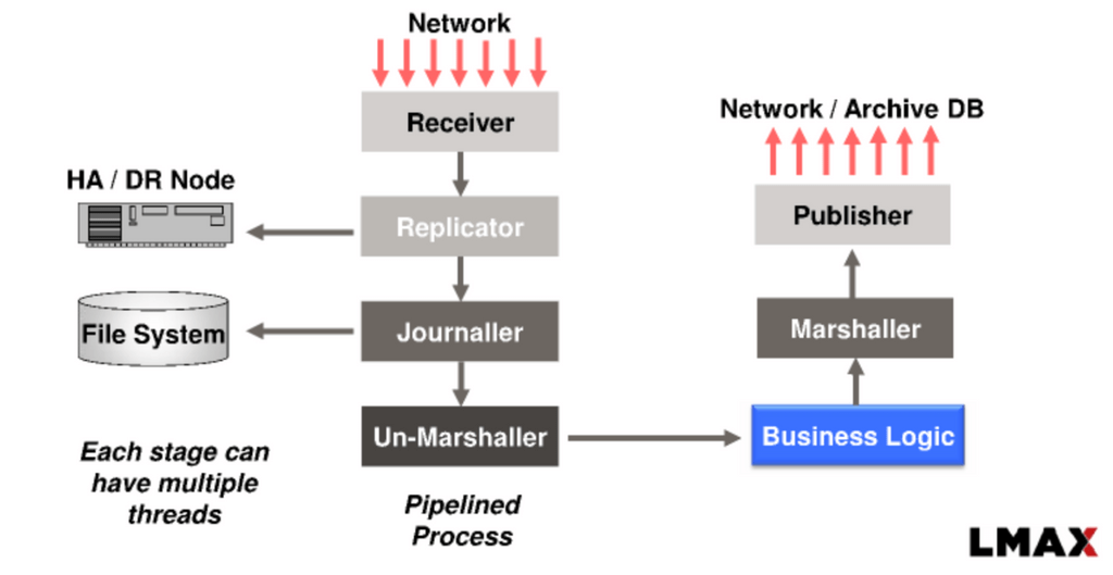 LMAX overview