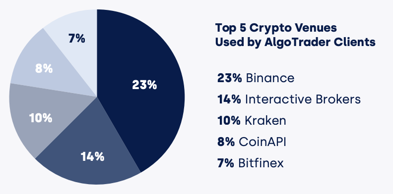 Top 5 Crypto Venues Used by AlgoTrader Clients