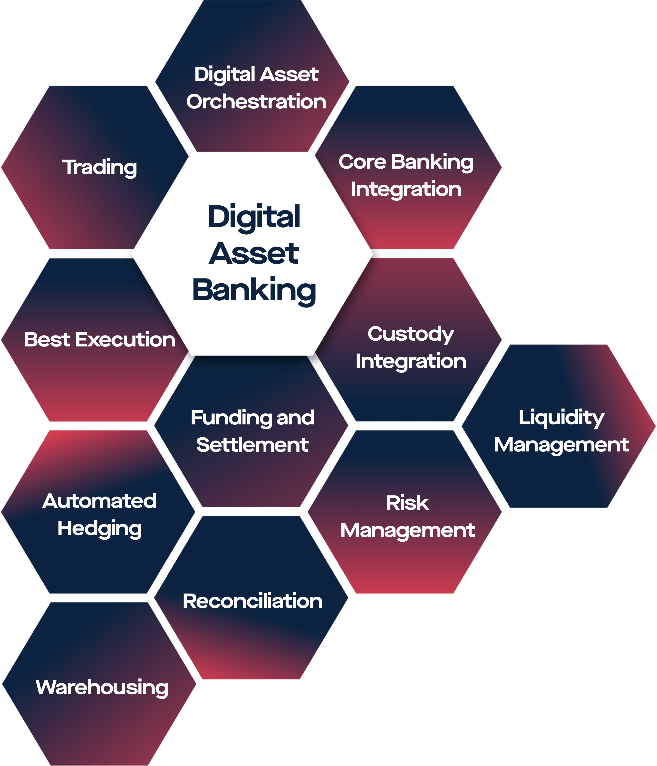 Digital Asset Banking