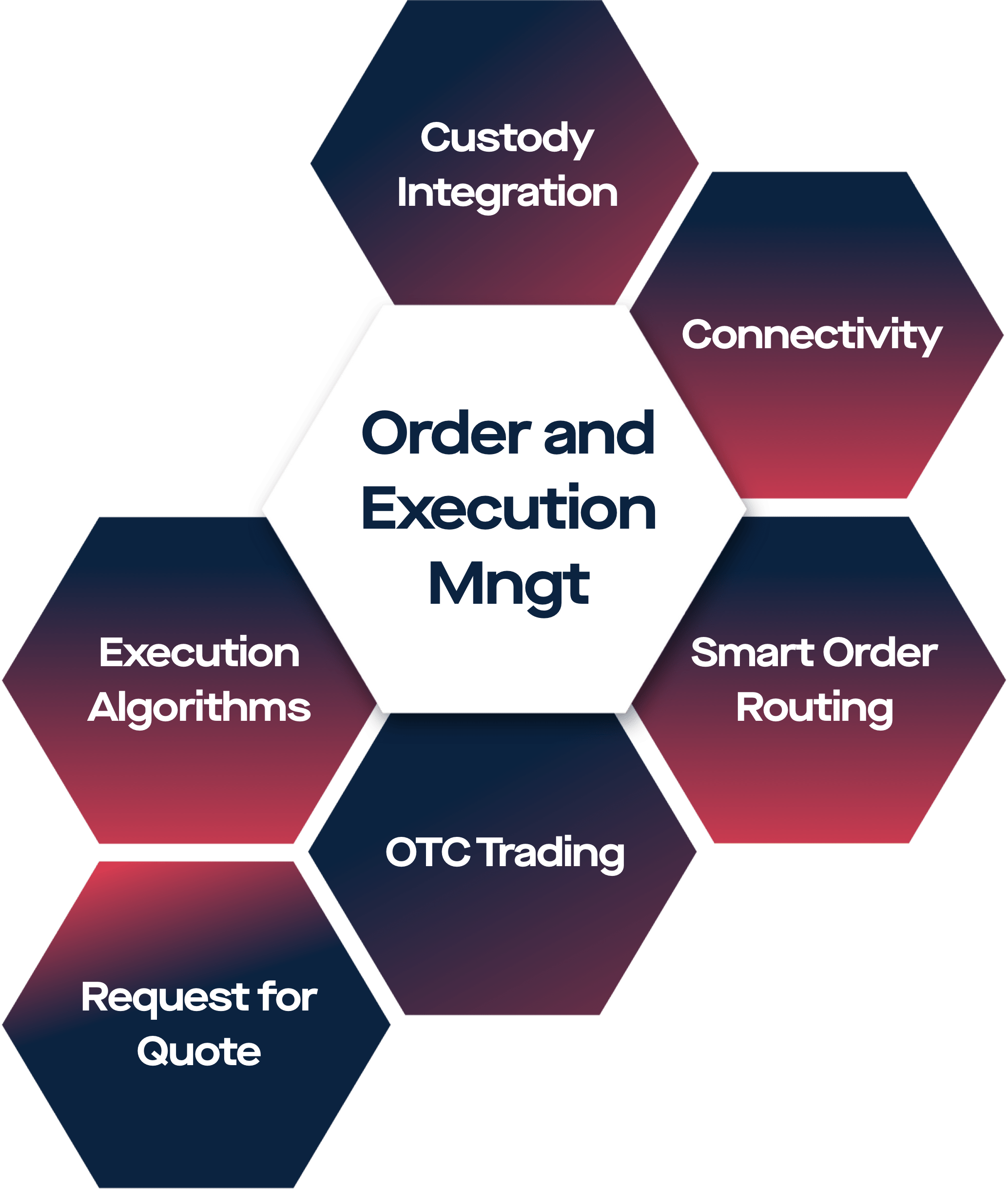 Order and Execution Management