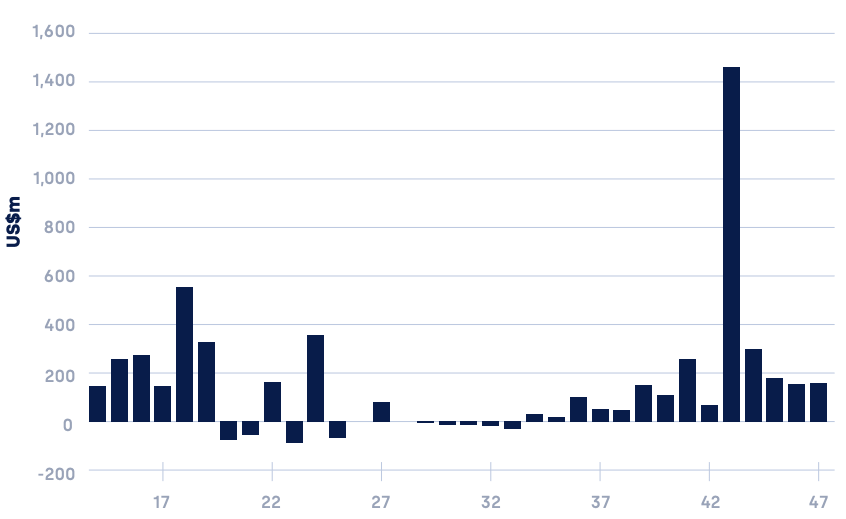 Weekly Crypto Asset Flows (US$m)